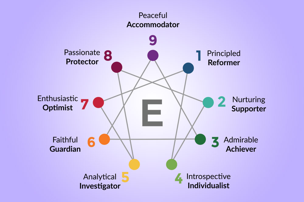 Enneagram Typing